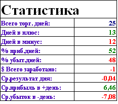 Статистика за 25 дней торговли по новой системе.