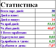 Статистика за 30 дней торговли по новой системе.