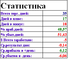 Статистика за 35 дней торговли по новой системе.