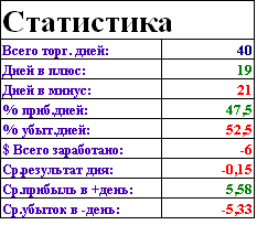 Статистика за 40 дней торговли по новой системе.