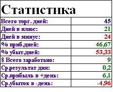 Статистика за 45 дней торговли по новой системе.