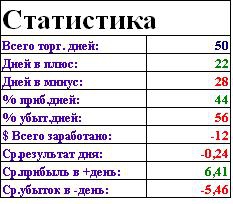 Статистика за 50 дней торговли по новой системе. Юбилей, да не совсем.