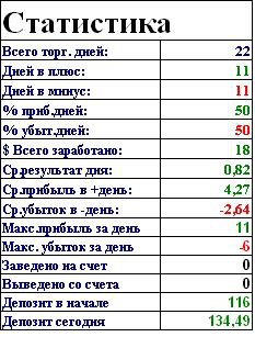 3)   116$ тоже деньги!!! (уже 134$)