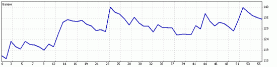 3)   116$ тоже деньги!!! (уже 134$)