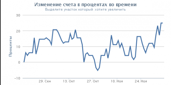 7)   116$ тоже деньги!!! (уже 144,82$)