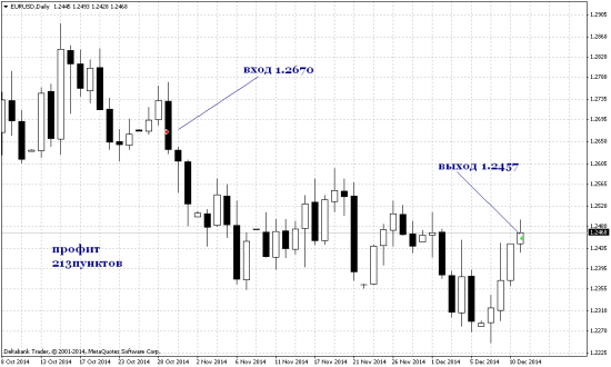 Итоги по EUR/USD. И что делать дальше?