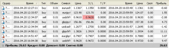 Он-лайн торговля по системе. Результат за 20.04.16
