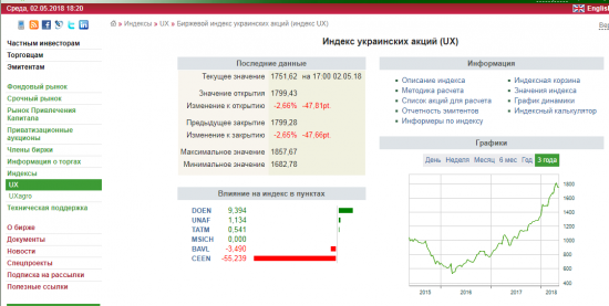 Гривна укрепляется против доллара. UXтакже растет. Есть объяснение?