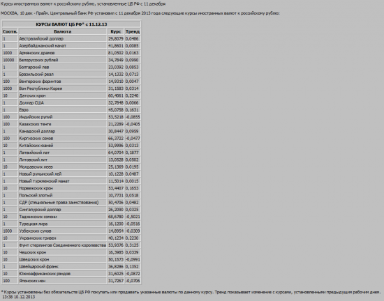 Официальные курсы валют Центрального Банка России с 11.12.2013
