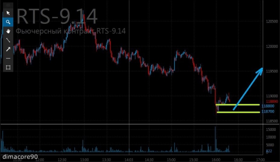 Торговая идея внутри дня fRTS-9.14
