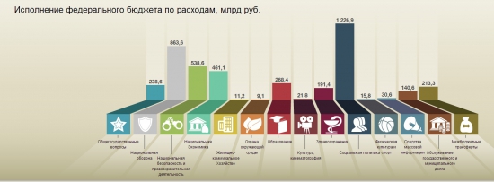 Кто анализировал Бюджет своего региона или России ? так то все вы уважаемые умники сможете всё сами посмотреть - жесть, сенсация, всё видно, тирания пала