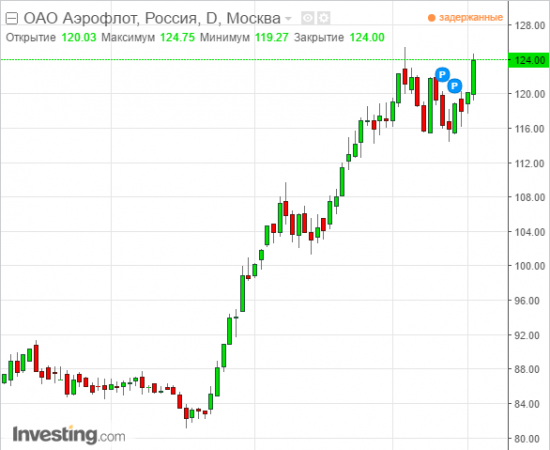 Взгляд на рынок, анализ ошибок, портфель