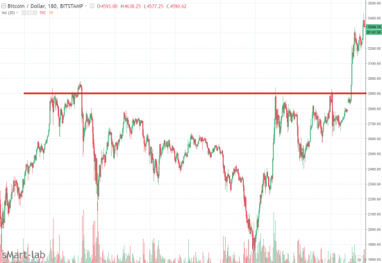 Bitcoin: фрактальность рынка