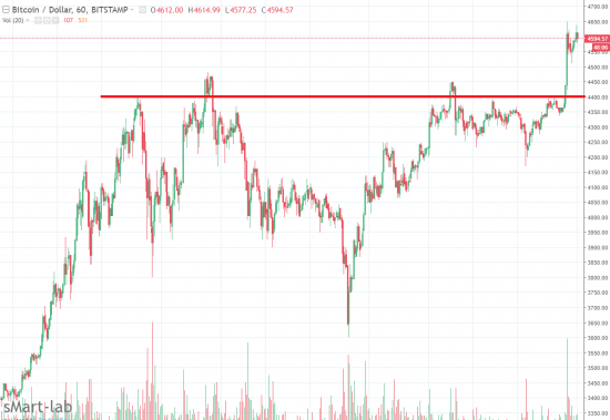 Bitcoin: фрактальность рынка