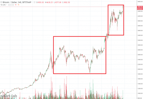 Bitcoin: фрактальность рынка