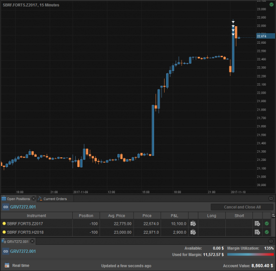 Шорт SBER на 135% от депо