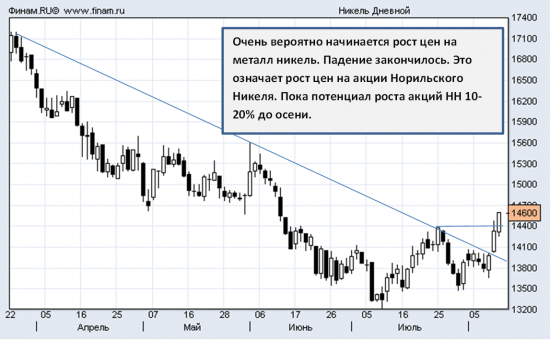 Норильский Никель - падение закончилось. Потенциал роста пока 10-20%