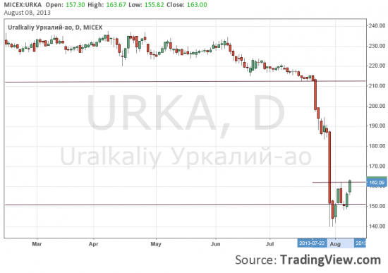 Уралкалий. Воспользуйтесь паникой - купите