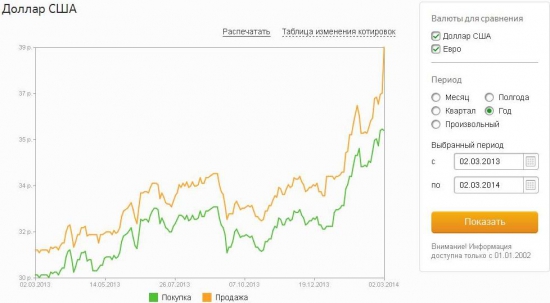 Сбербанк в воскресенье изменил курс $. Продажа 38,50