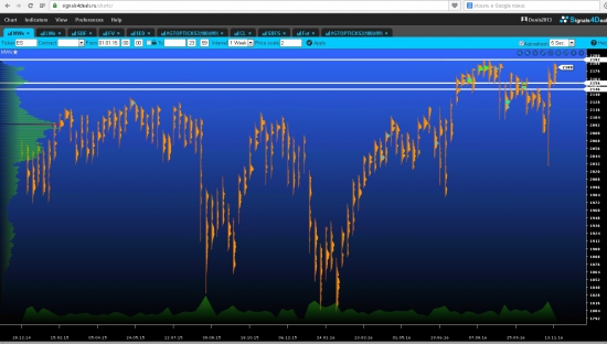 Индекс S&P 500 в 3D: растем или неопределенность ?