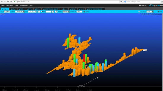 Индекс S&P 500 в 3D: растем или неопределенность ?