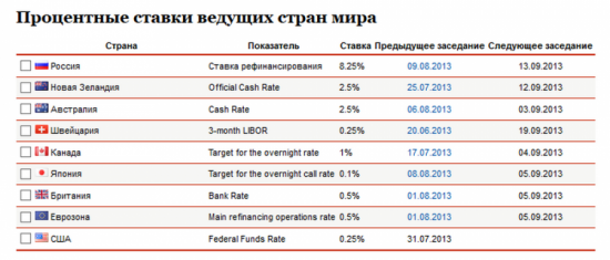 Процентные ставки