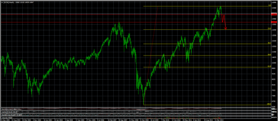 Цели по DJ и S&P