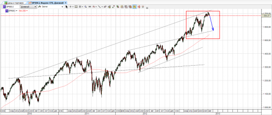 взгляд на s&p 500: рост или не рост?