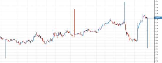 xCFD Вот такая красота на графике золота