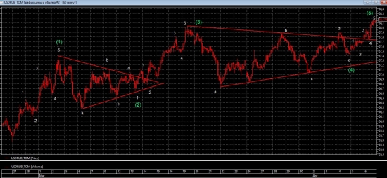 Волновой принцип Эллиотта (USD/RUB)