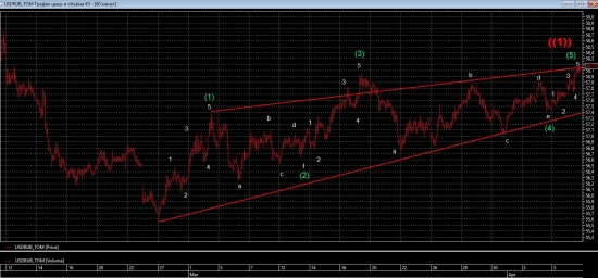 Волновой принцип Эллиотта (USD/RUB)