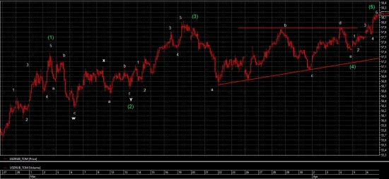 Работа над ошибками. Волновой принцип Эллиотта (USD/RUB)