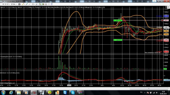 Нефть, Золото, Серебро на 26.08.2013 г.