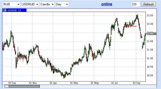 Анализ динамики рубля исходя из интервенций ЦБ