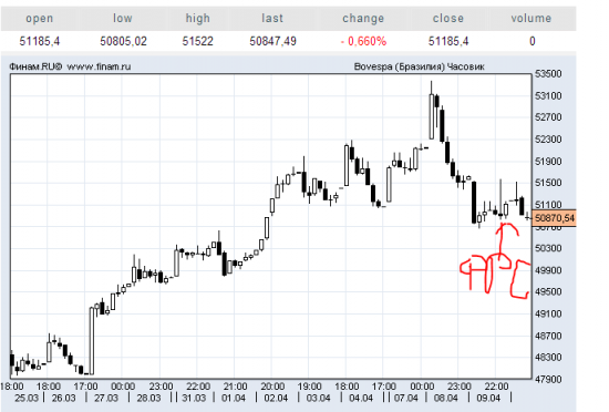 Bovespa (Бразилия) похоже разворачивается…