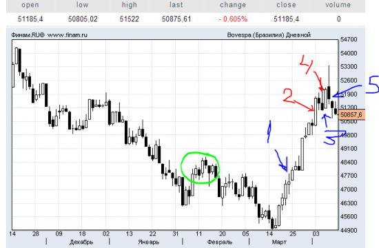 Bovespa (Бразилия) похоже разворачивается…