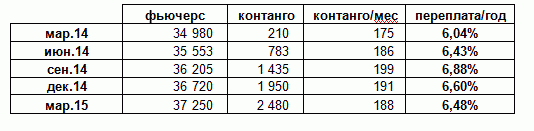 Хеджирование рубля через ФОРТС. Миф или реальность?