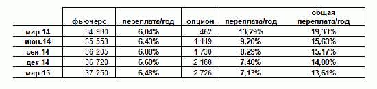 Хеджирование рубля через ФОРТС. Миф или реальность?