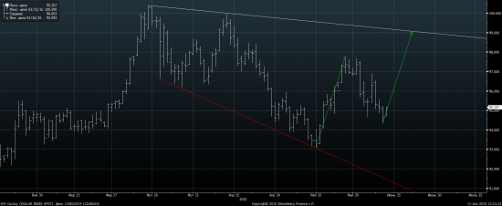 DXY на 99!