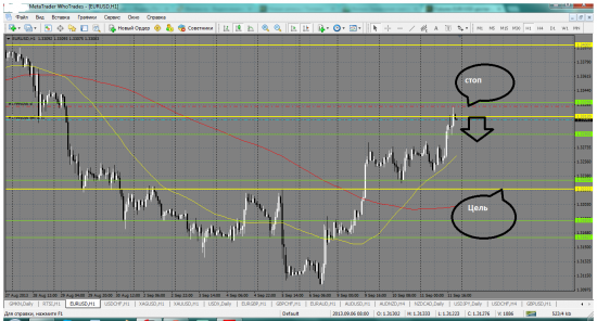 Думаю, что  EURUSD будет снижаться !