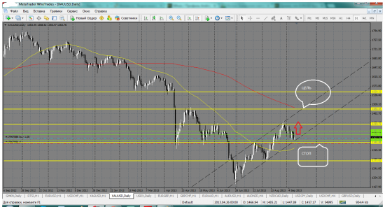 XAUUSD пора брать в лонг!!