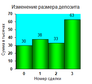 Сделка 3 (открытие и закрытие)