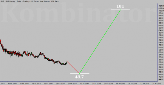 Брент, Доллар, РТС, ММВБ. Долгосрочные цели от Комбинатора