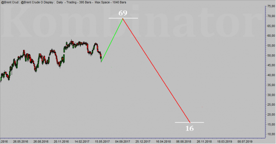 Брент, Доллар, РТС, ММВБ. Долгосрочные цели от Комбинатора