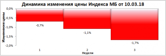 "Глубокое погружение 2018". Итоги 3-й недели