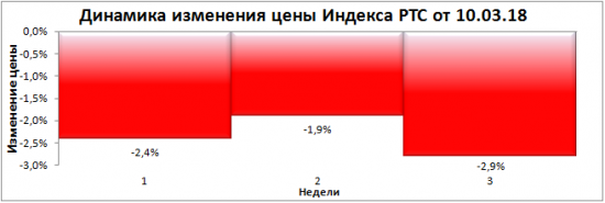 "Глубокое погружение 2018". Итоги 3-й недели