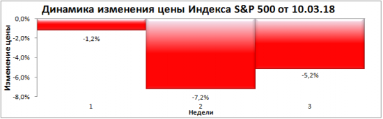 "Глубокое погружение 2018". Итоги 3-й недели