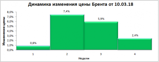 "Глубокое погружение 2018". Итоги 4-ой недели