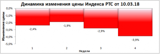 "Глубокое погружение 2018". Итоги 4-ой недели