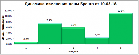 "Глубокое погружение 2018". Итоги 5-ой недели